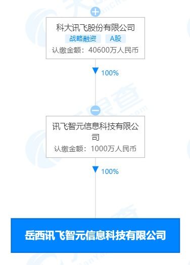 科大訊飛生態布局再落子，新設科技公司深耕智慧教育裝備與軟件研發